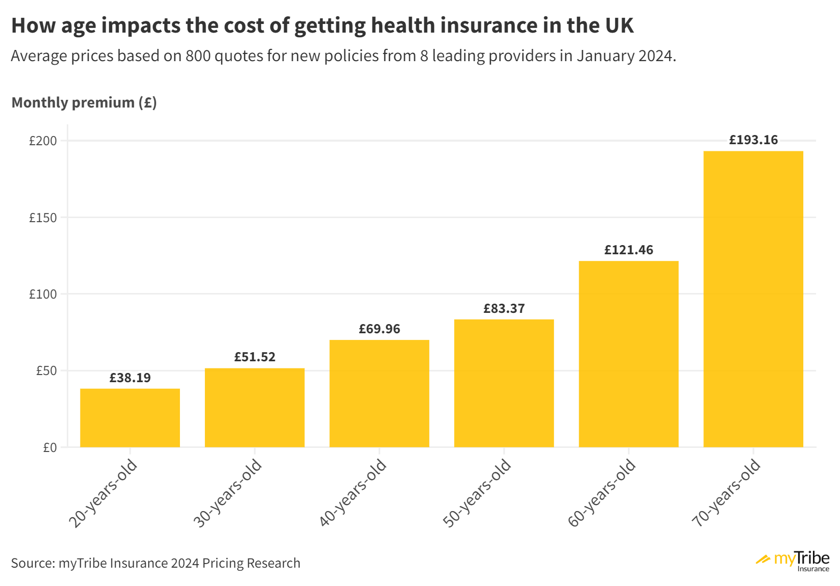 average-cost-of-private-health-insurance-uk-2024